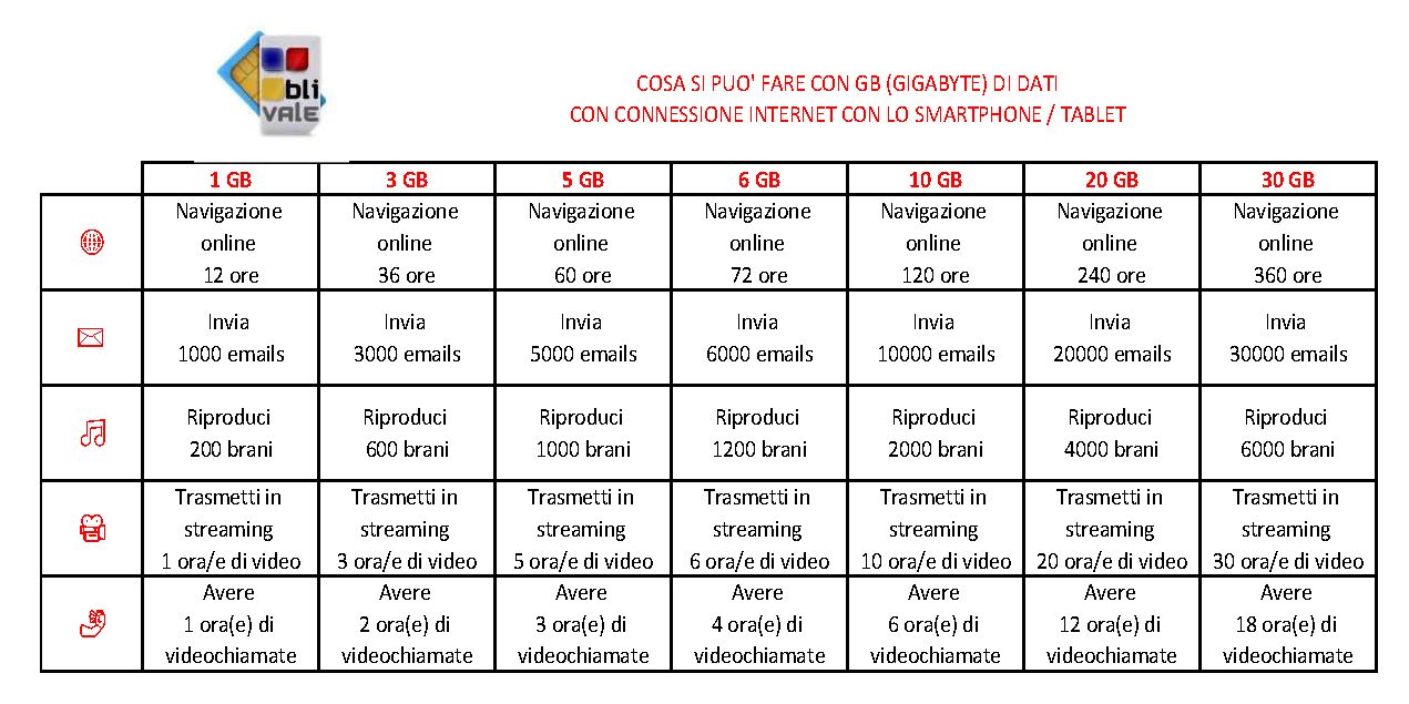 blivale_image_it_tabella_cosa-posso-fare-con-sim-card-o-esim-con-gb Cosa posso fare con SIM Card o eSIM con GB di dati locali e internazionali?